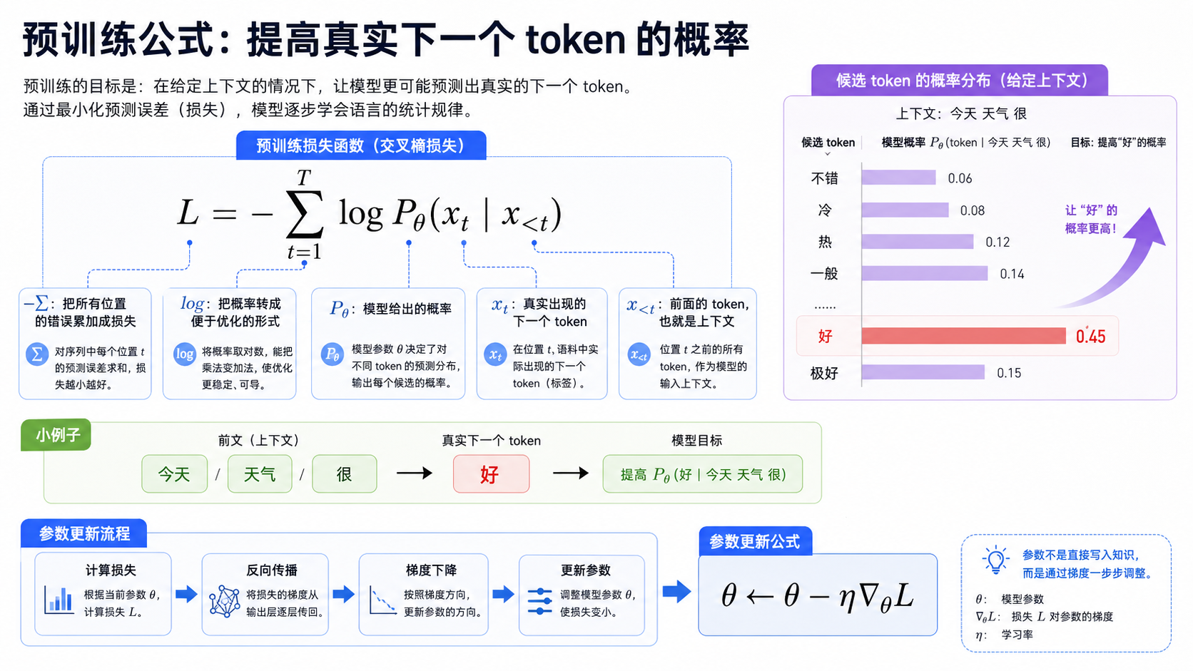 预训练公式拆解图