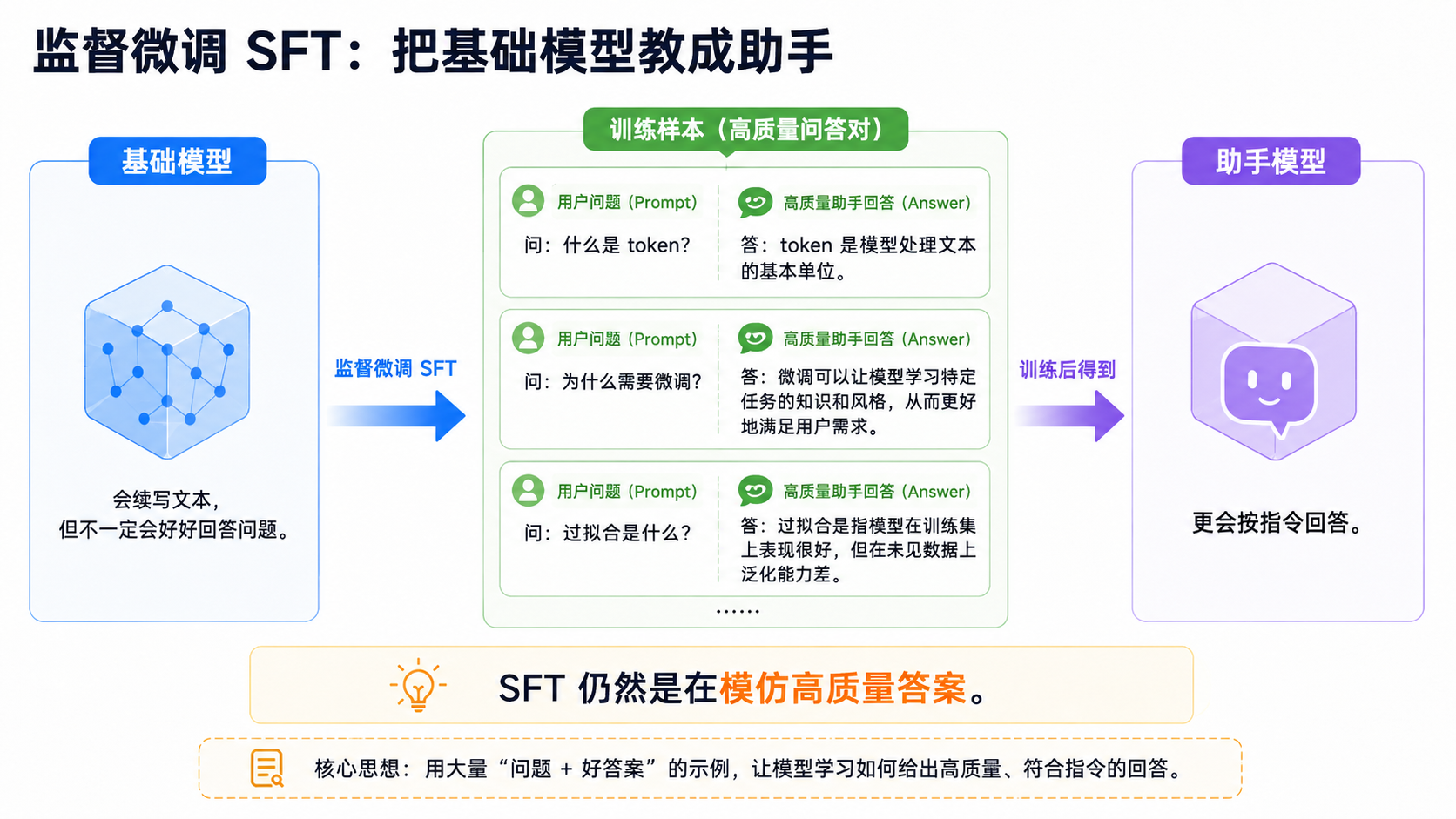 SFT 把基础模型教成助手