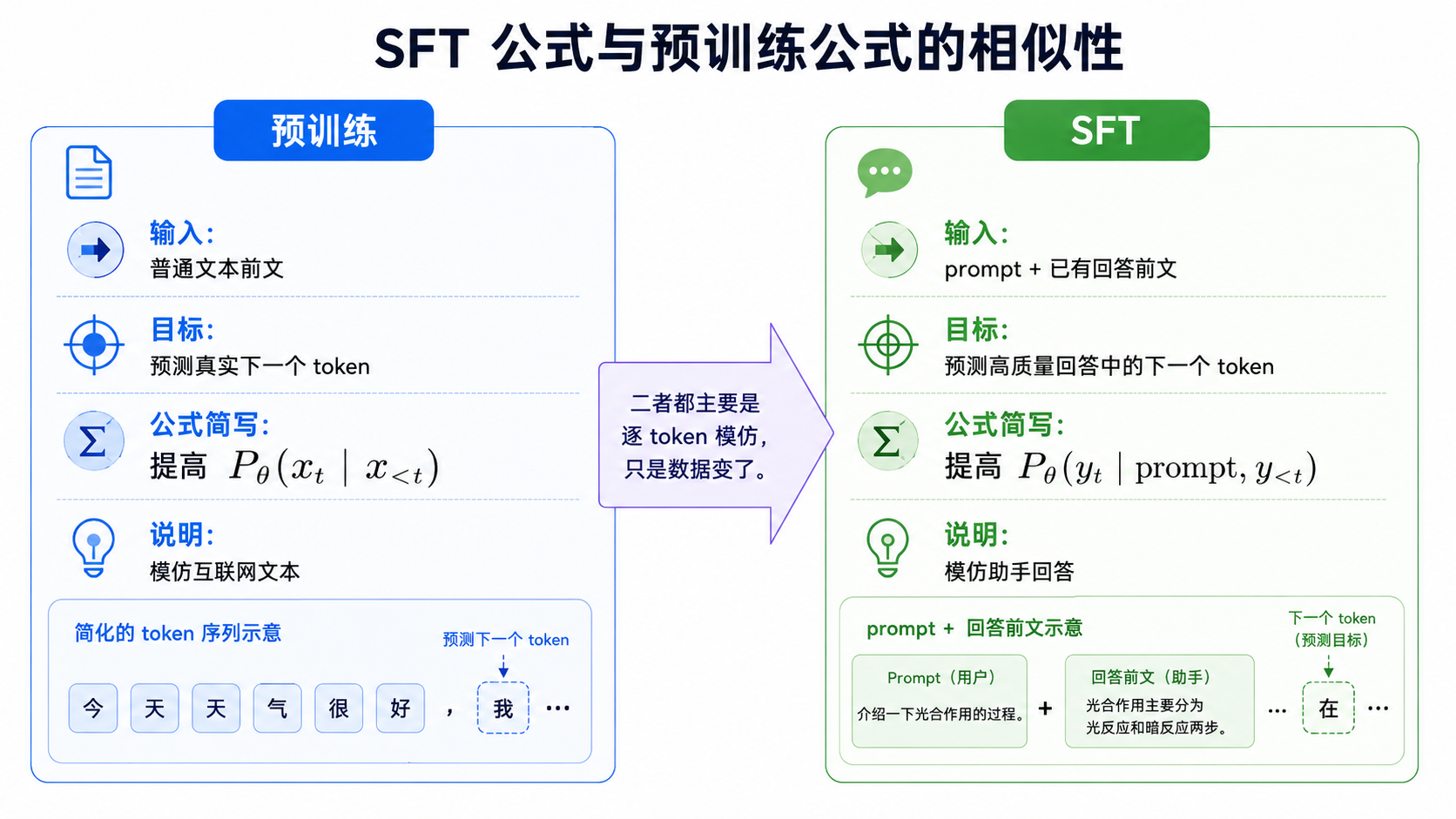 SFT 公式与预训练公式的相似性