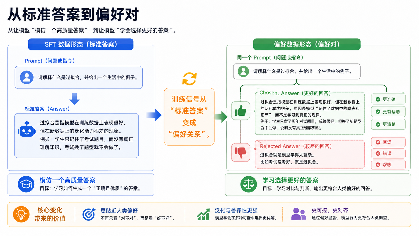 从标准答案到偏好对