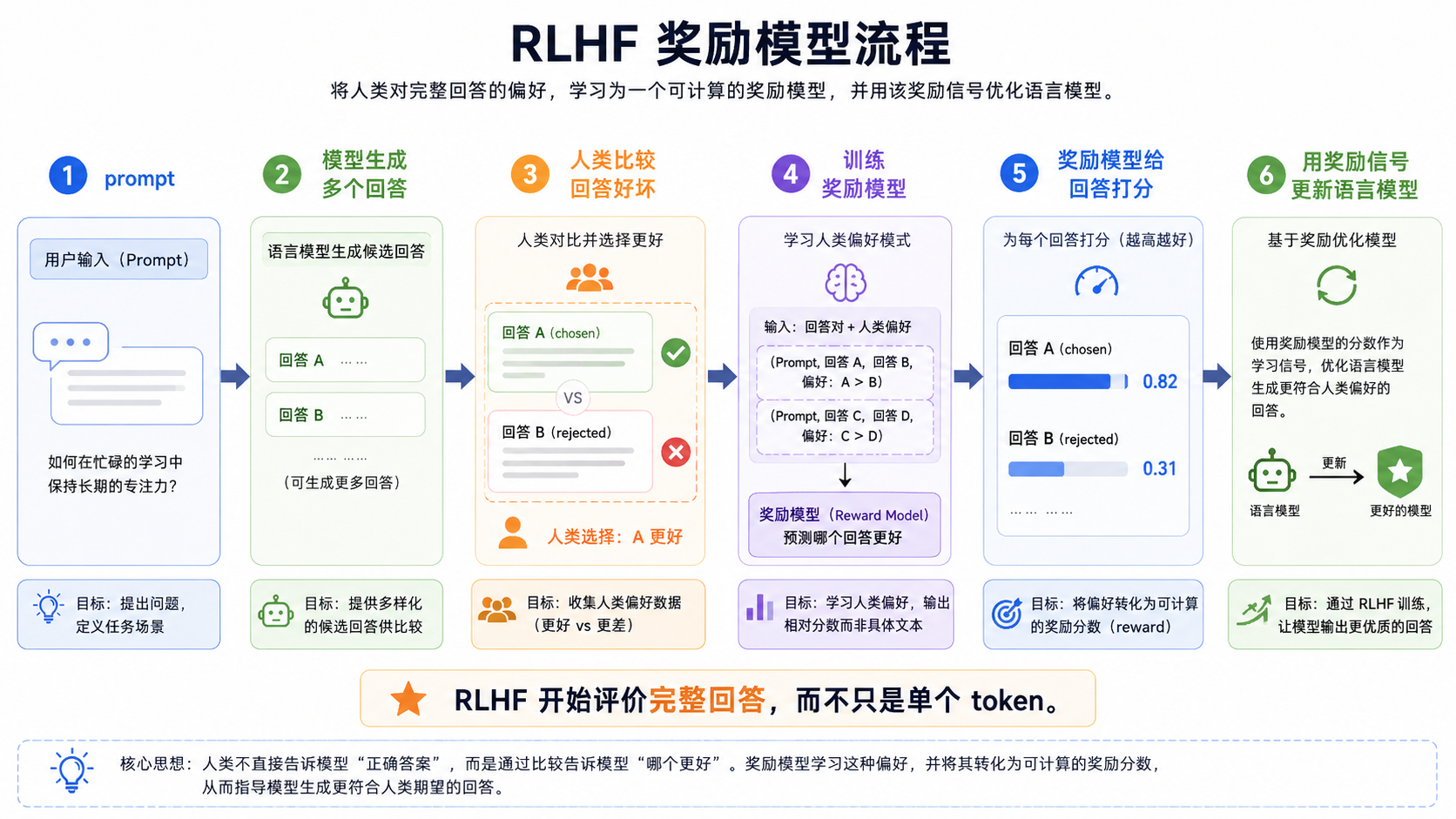 RLHF 奖励模型流程