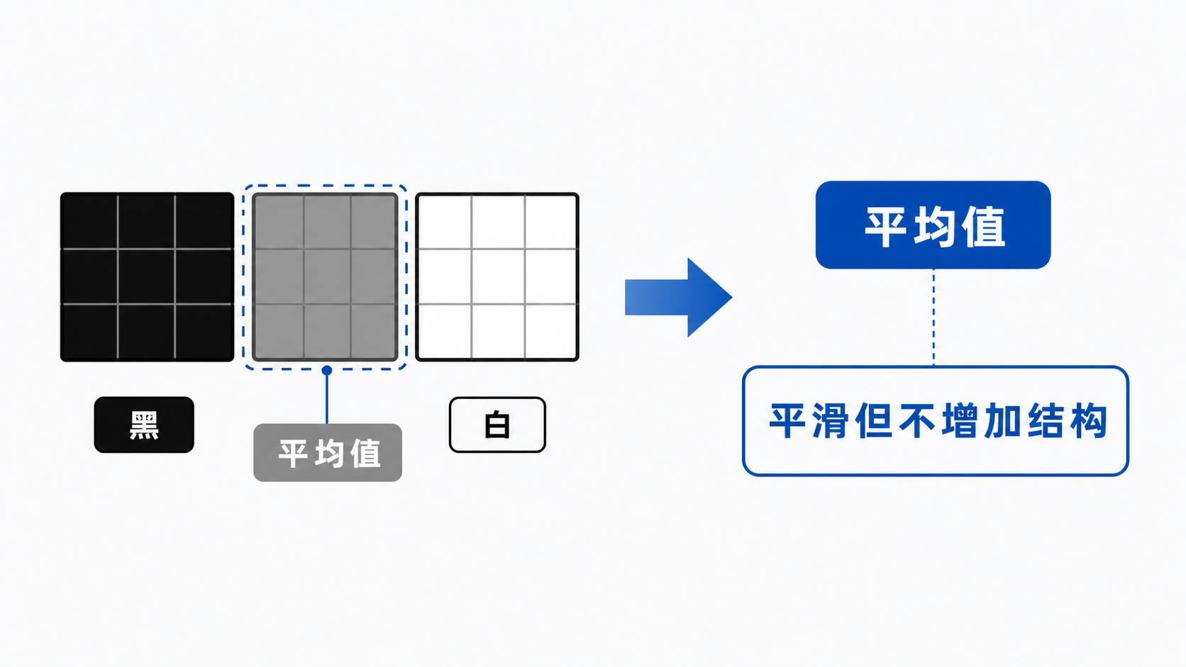图03：线性插值只是平均，不产生新结构