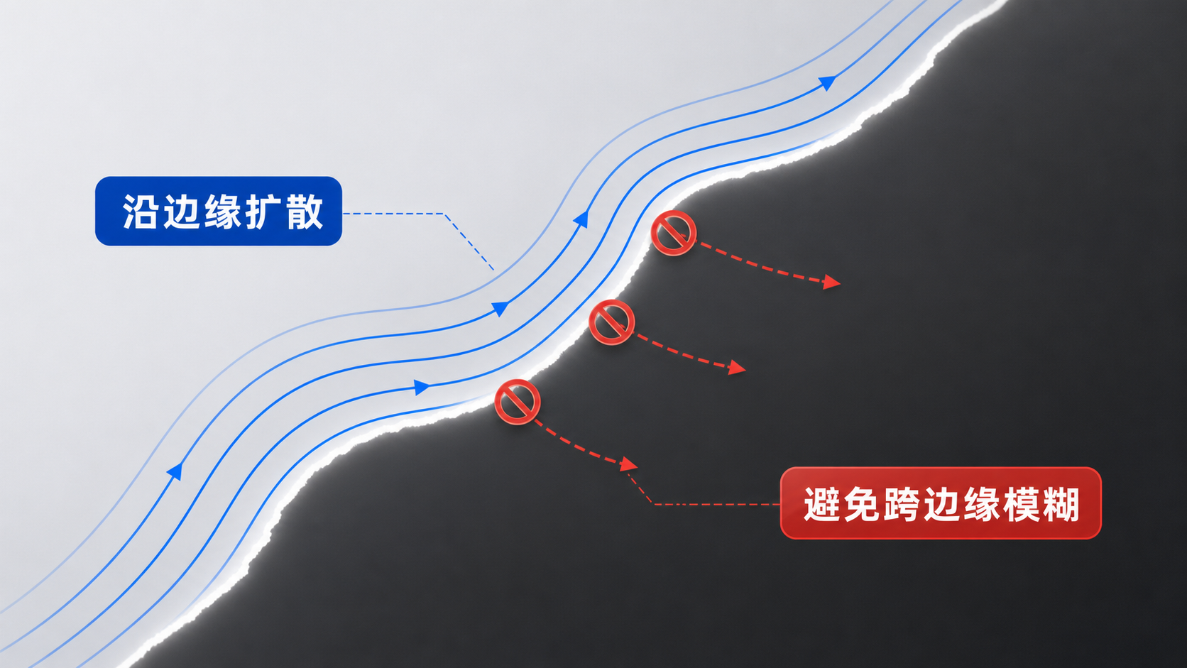 图06：各向异性扩散沿边缘流动