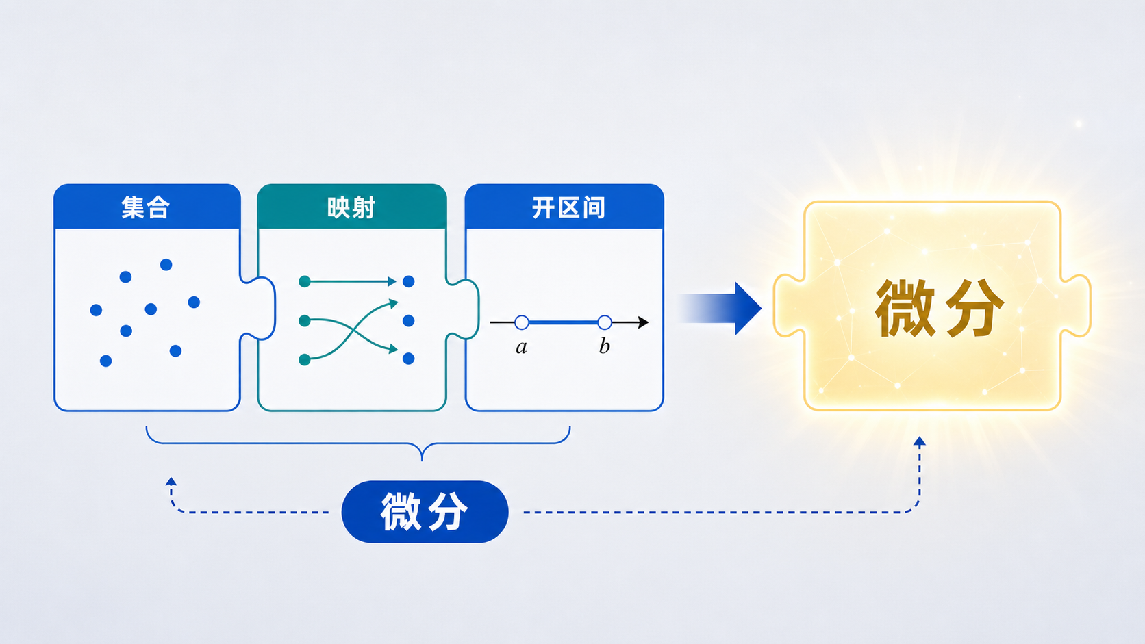 图07：集合、映射、开区间构成微分直觉
