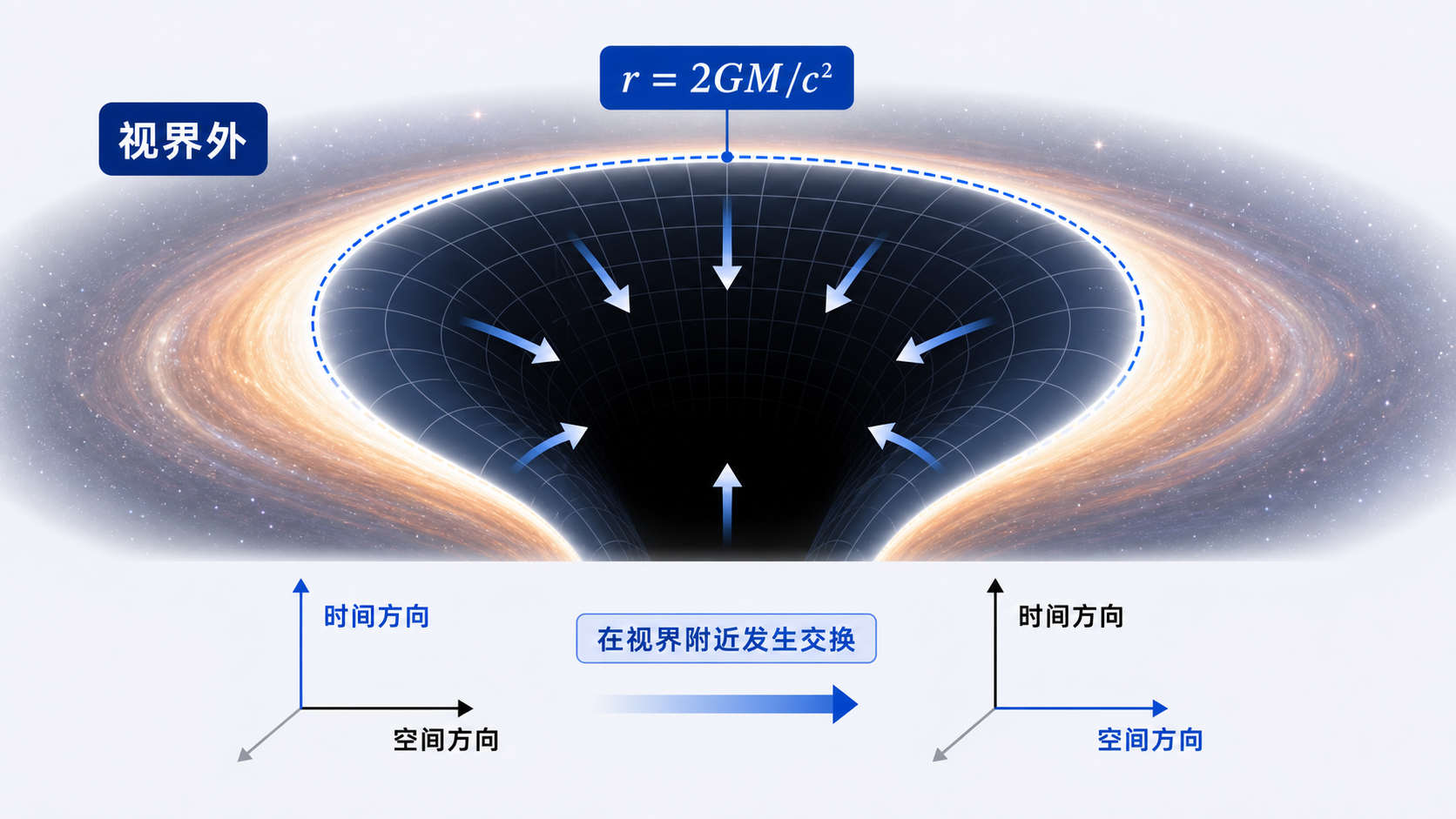 图08：史瓦西黑洞视界与时间空间角色变化