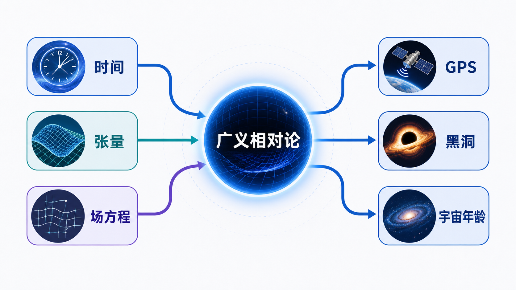 图09：时间、张量、场方程三条主线