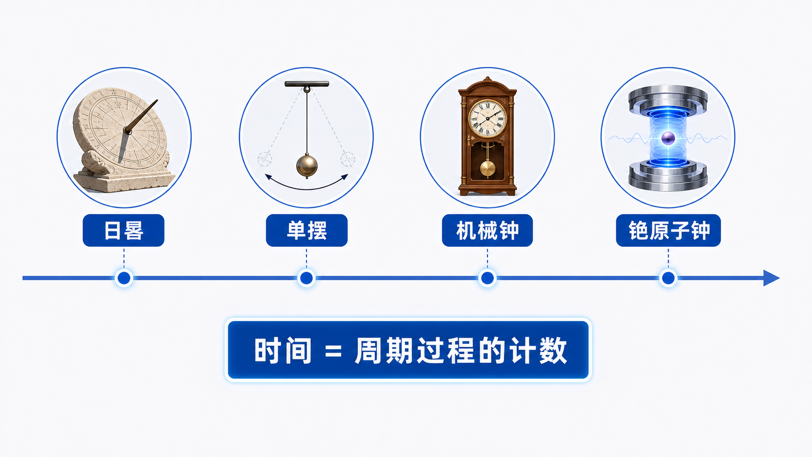 图10：从日晷到铯原子钟的时间度量