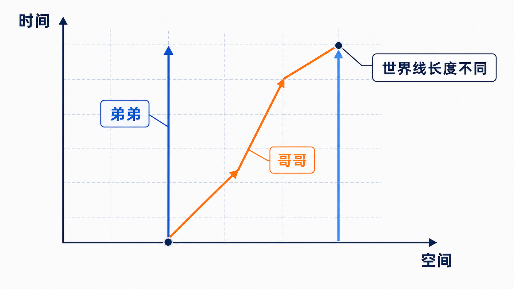 图12：双生子佯谬的两条世界线