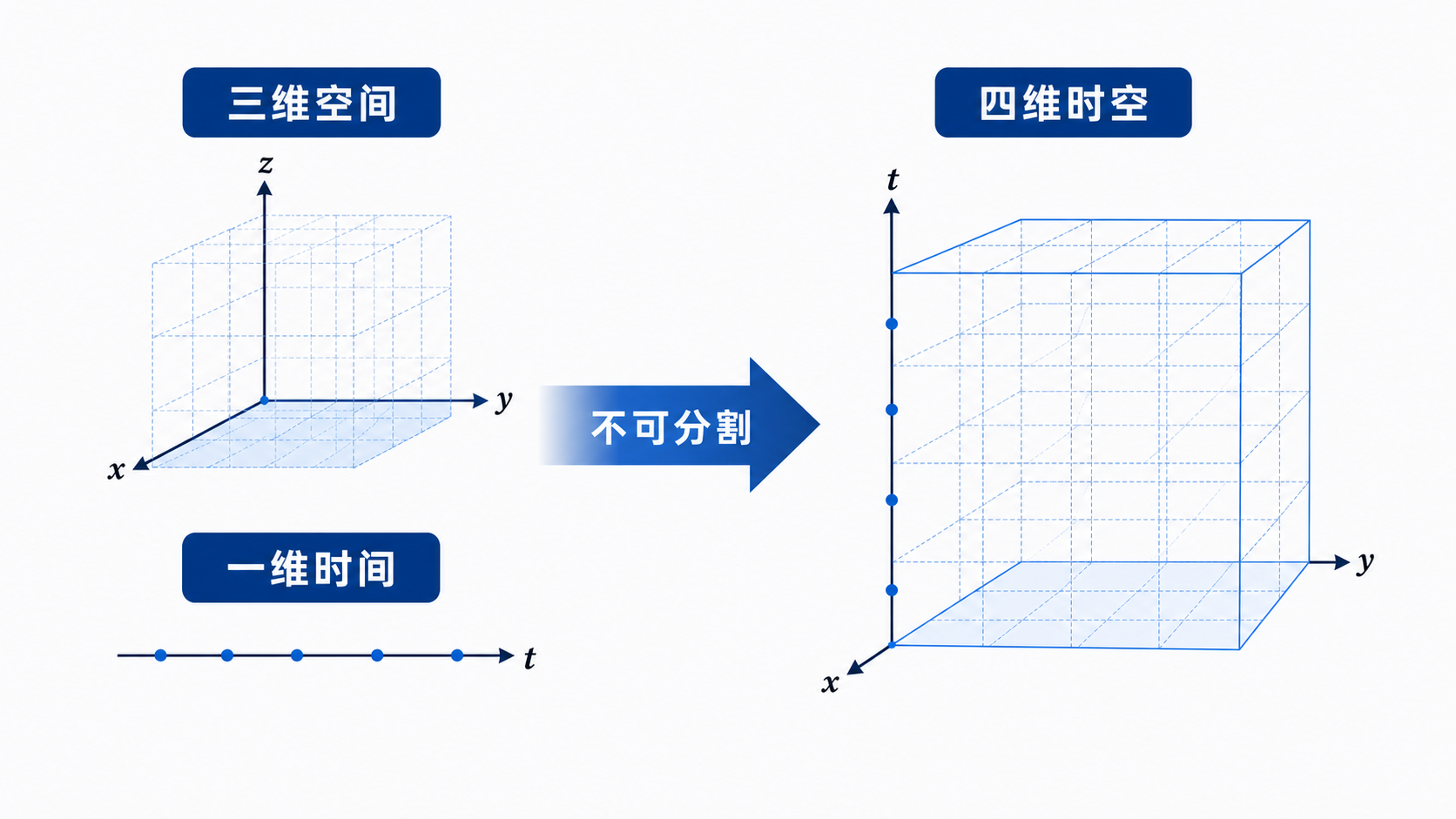 图13：3+1 维合并为四维时空