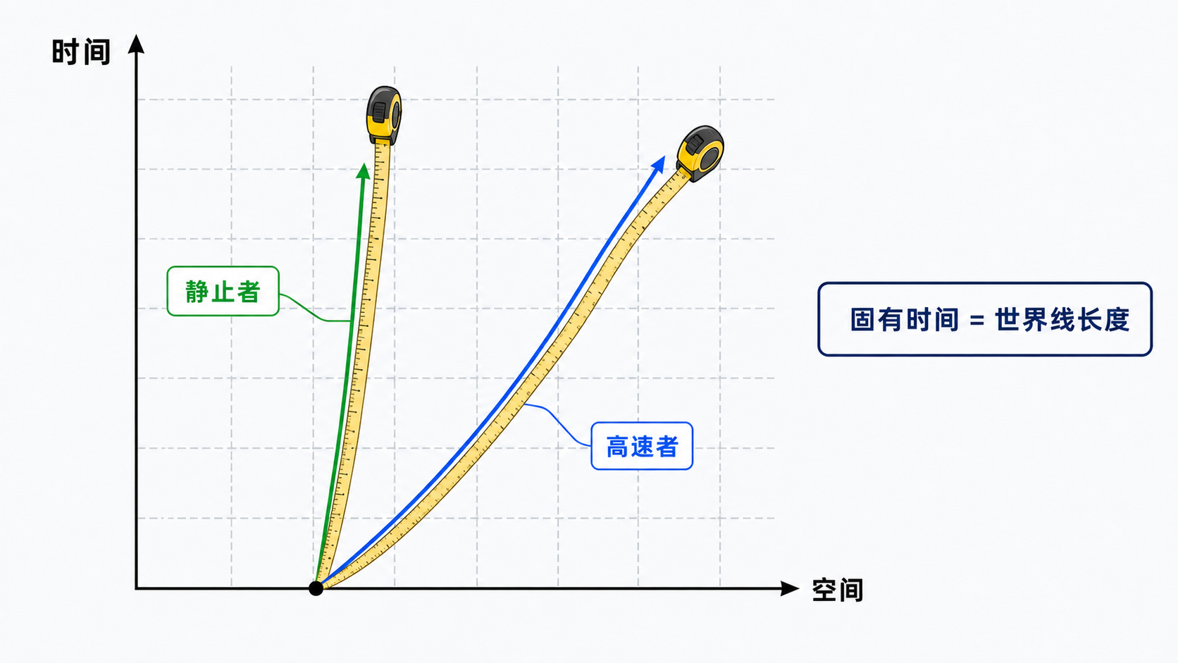 图14：不同运动状态的世界线长度不同