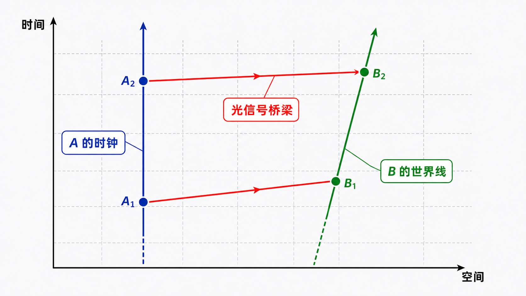 图15：用光线建立时间比较的桥梁