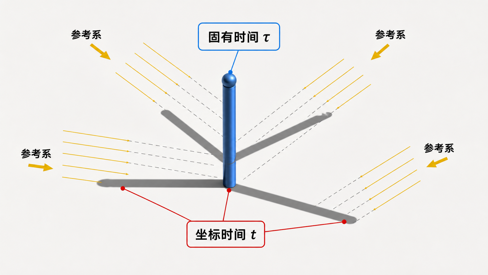 图17：固有时间是实体，坐标时间是影子