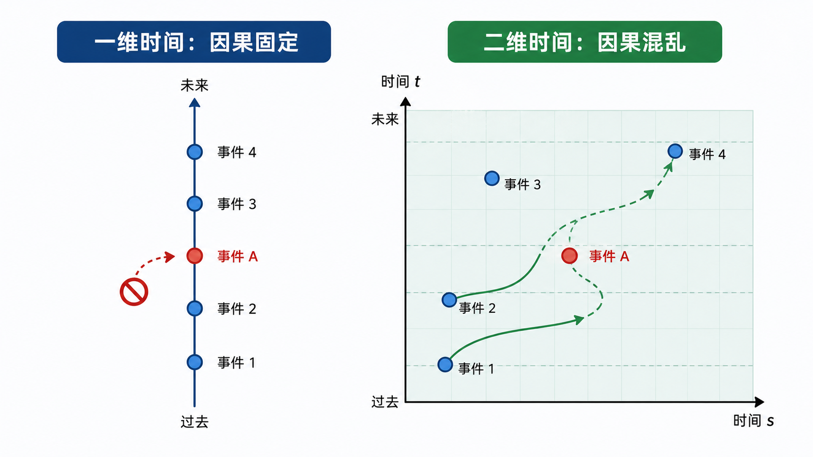 图20：一维时间线与二维时间平面
