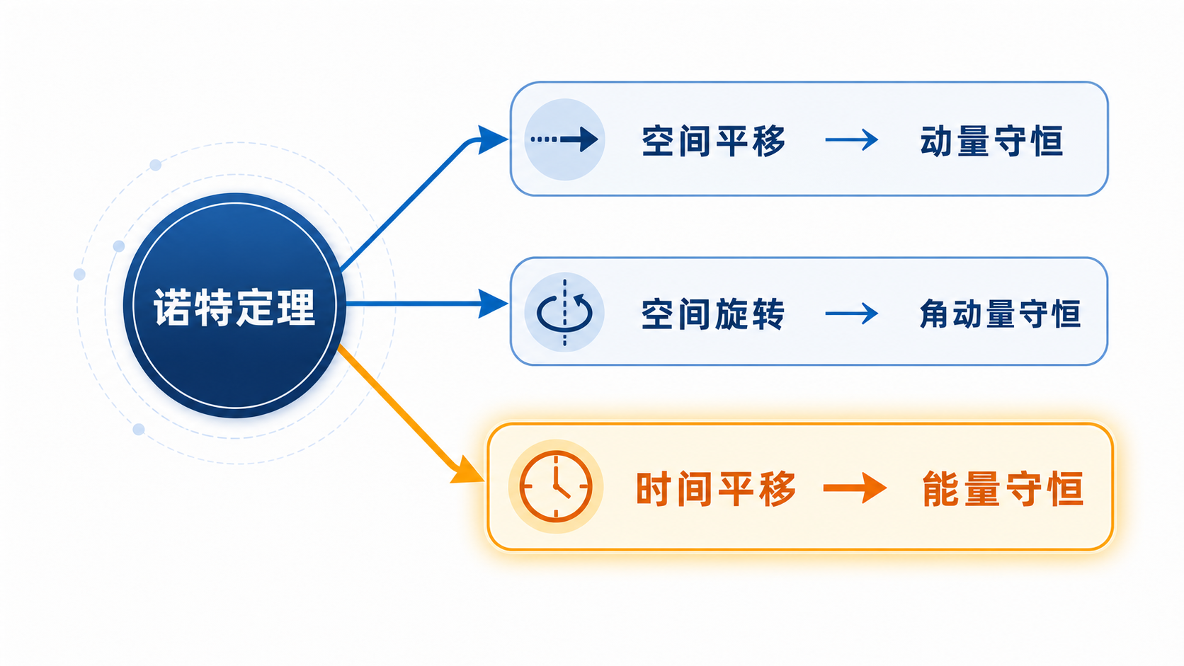 图21：时间平移对称性对应能量守恒