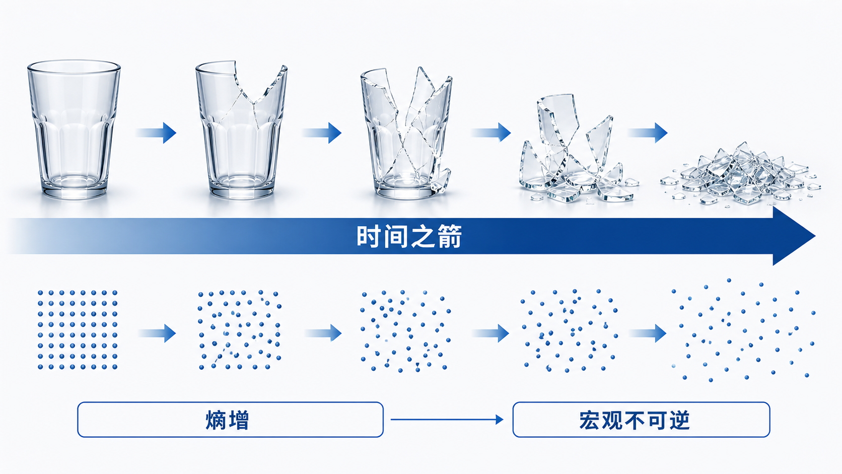 图22：熵增给时间装上箭头