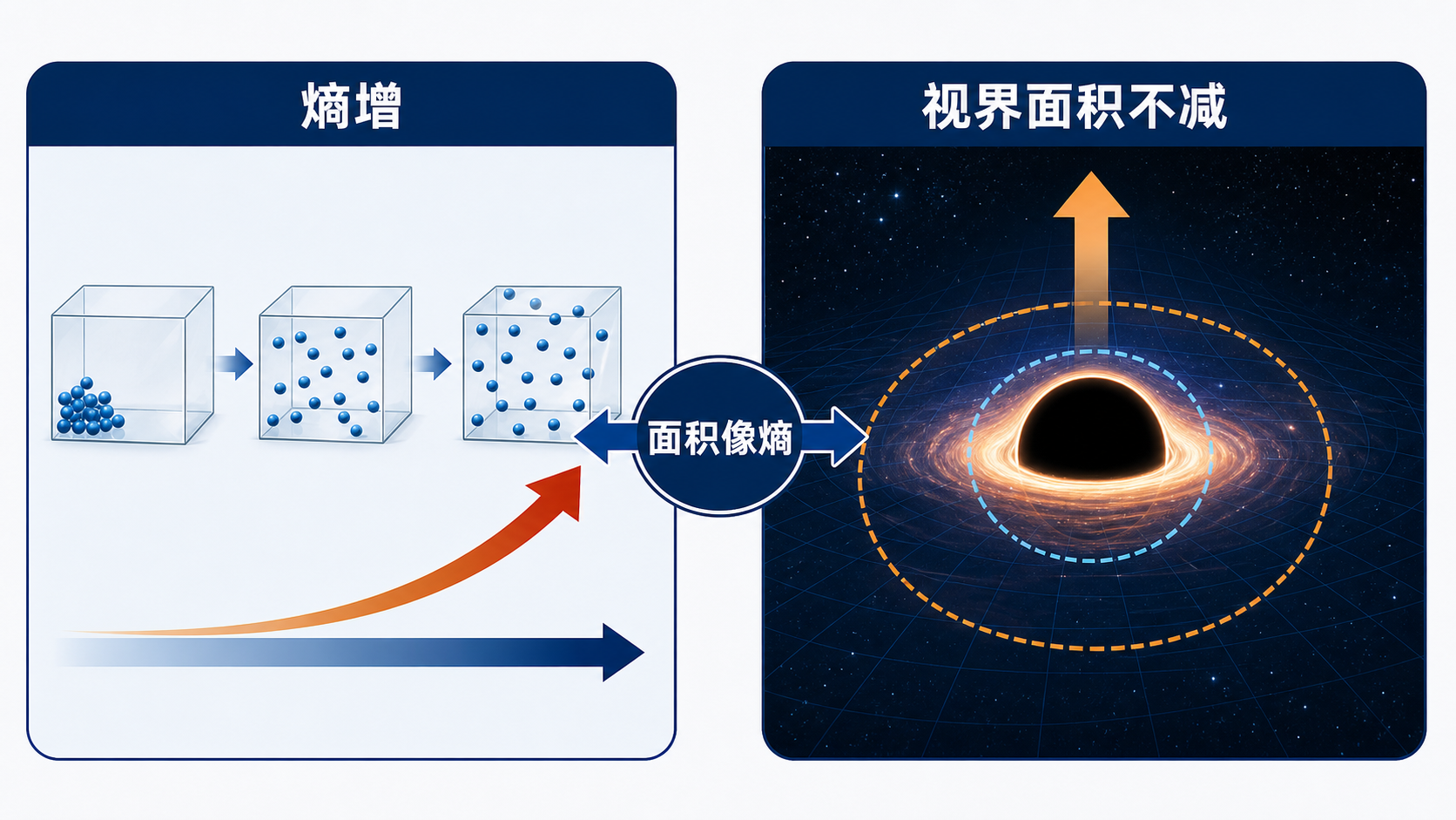 图23：黑洞面积不减与熵增