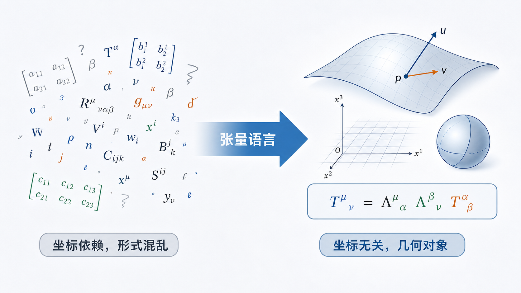 图24：张量把符号风暴变成坐标无关真理
