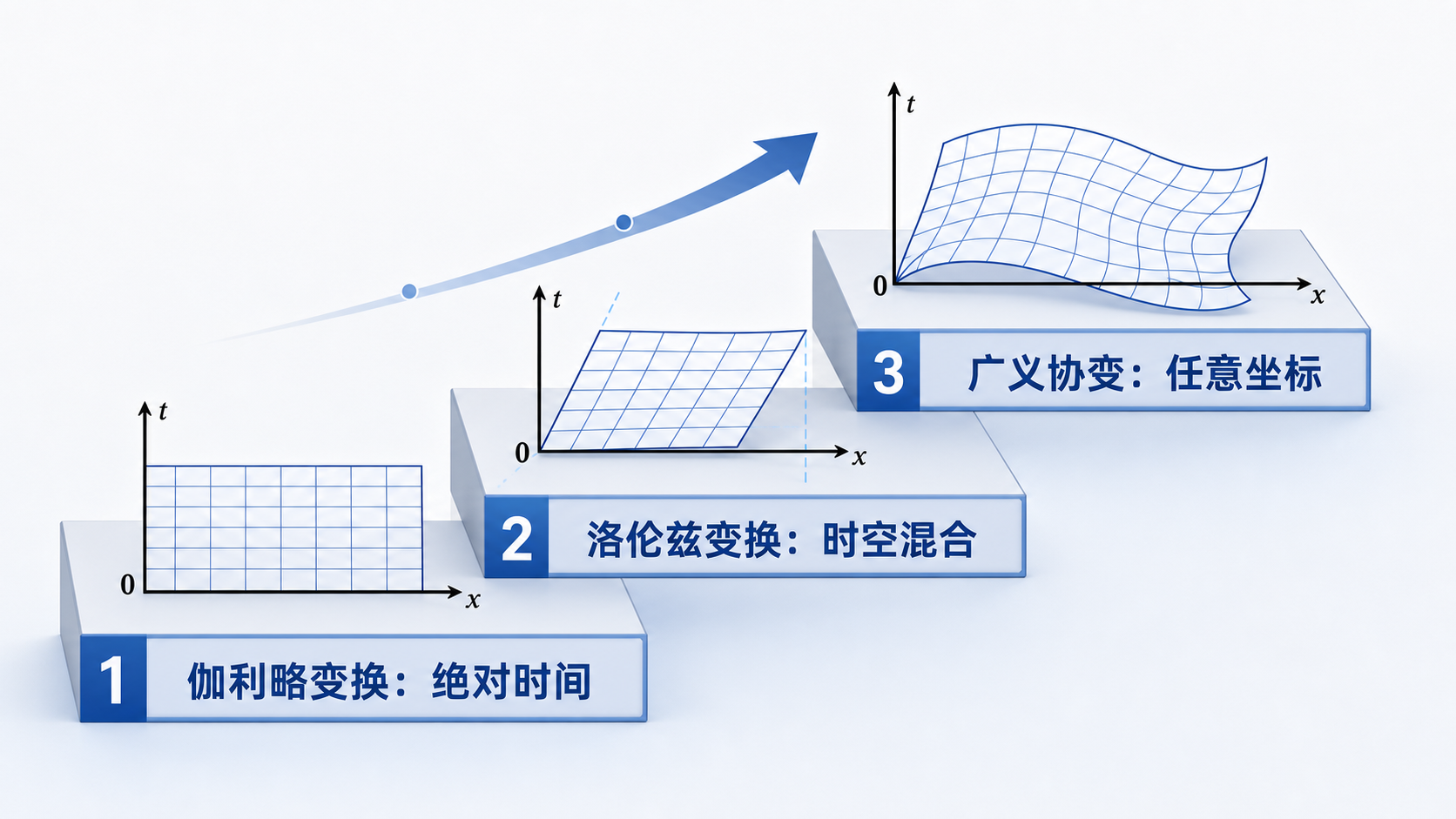 图26：从伽利略变换到广义协变性