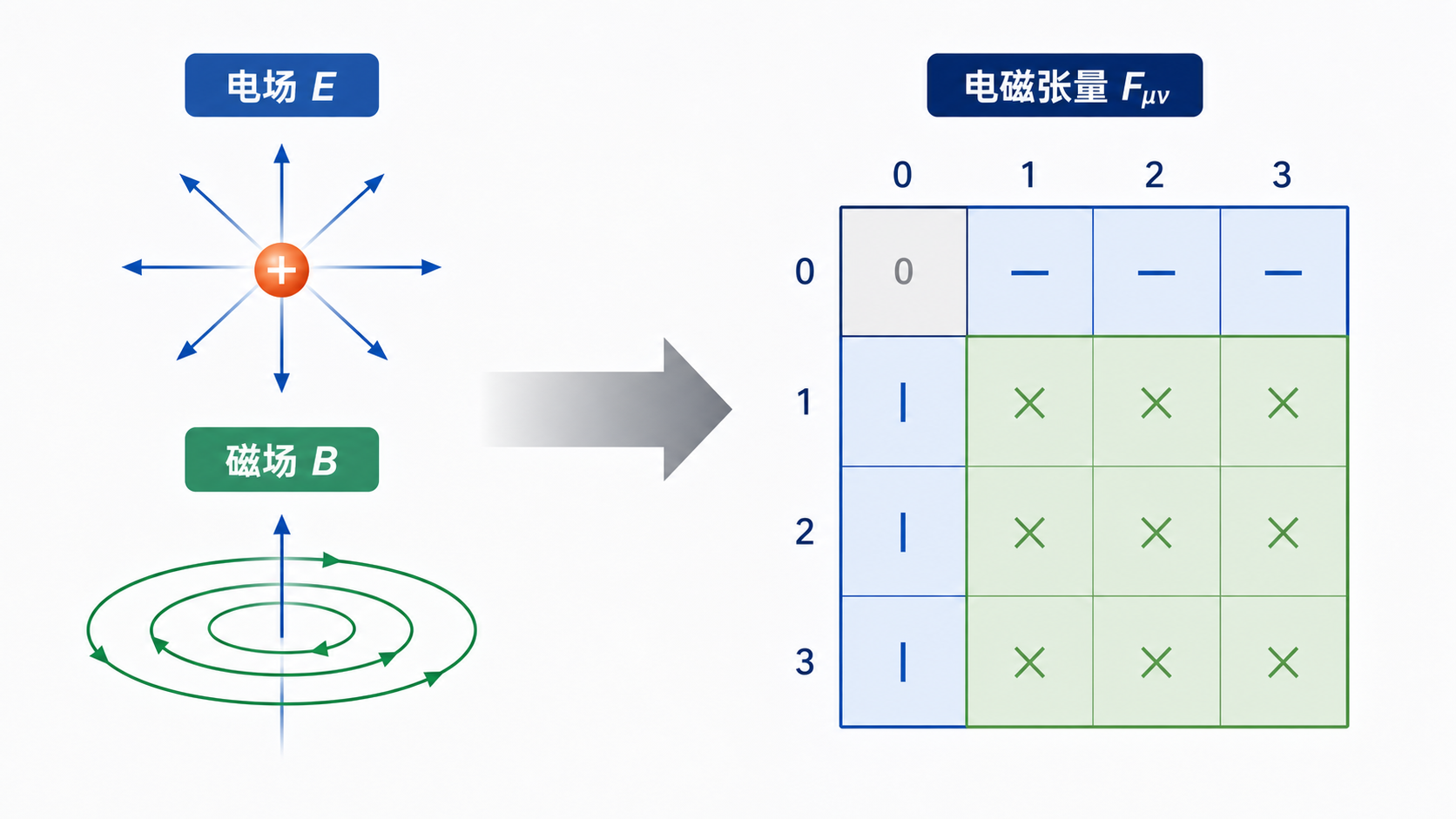 图27：电场和磁场合并为电磁张量