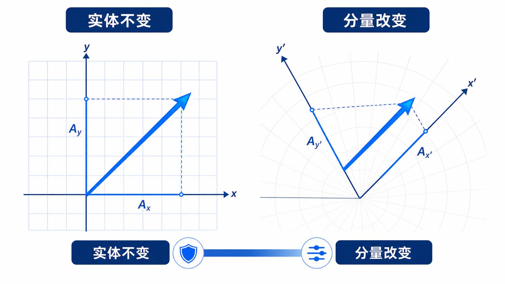 图28：同一向量在两套基底下分量不同