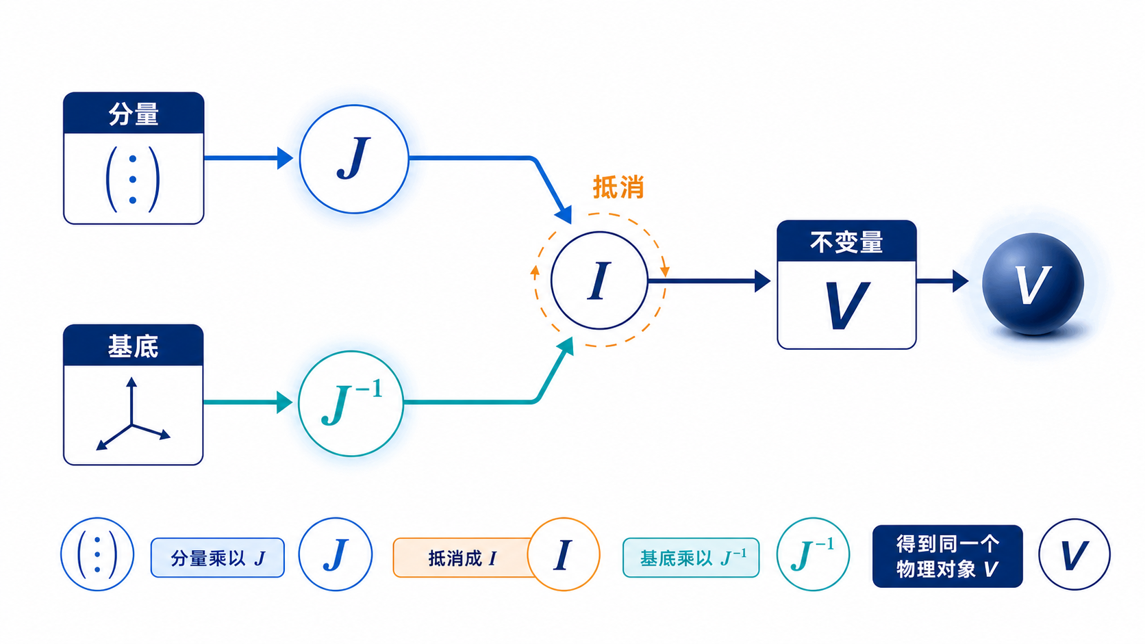 图29：雅可比矩阵与逆变换相互抵消