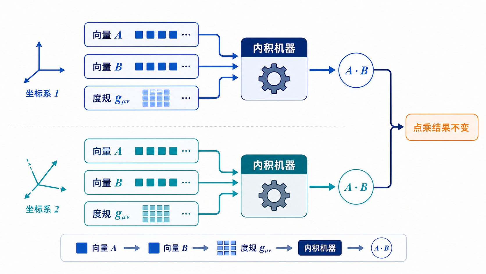 图30：度规张量保证点乘不变