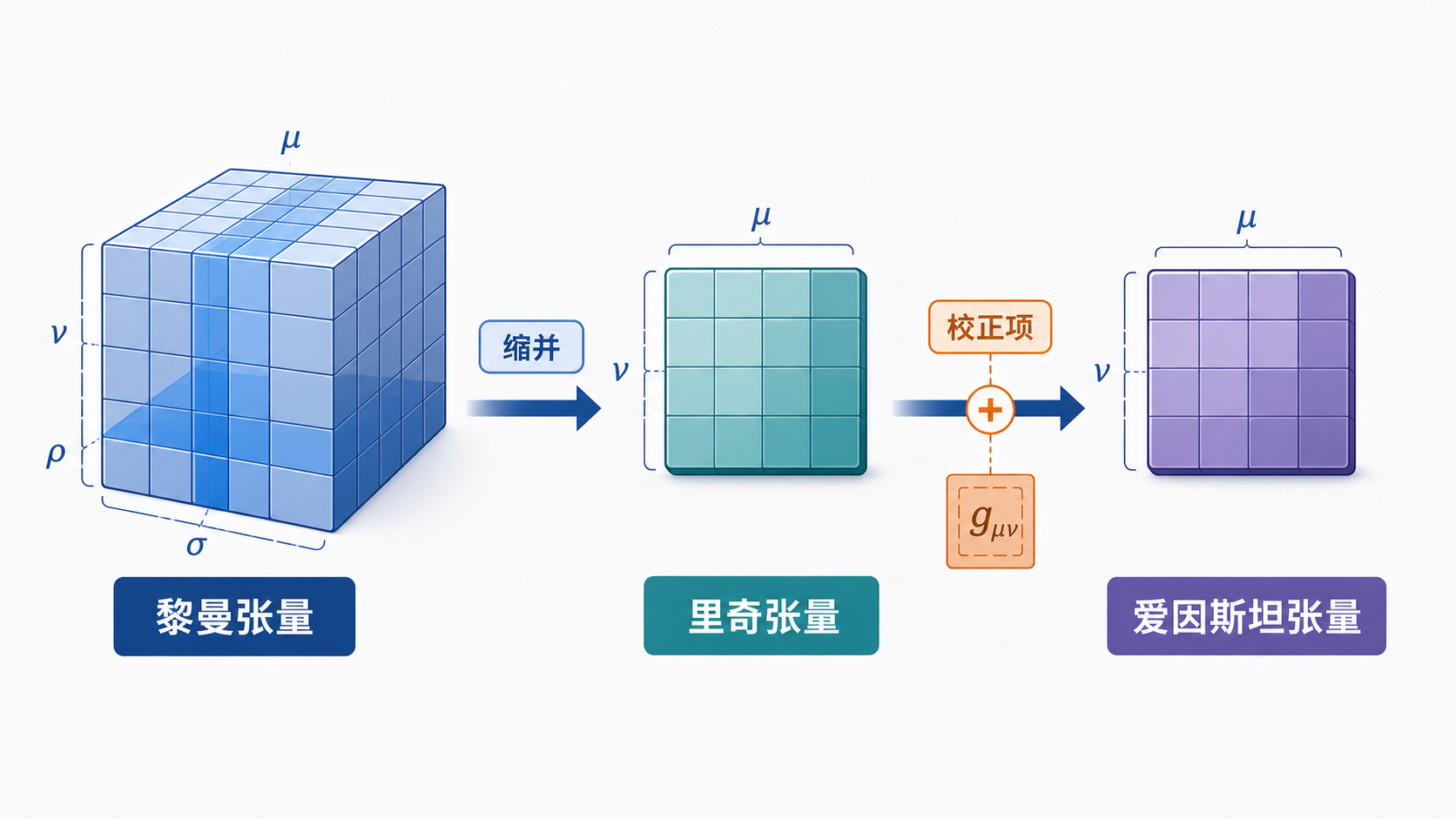 图32：黎曼张量缩并为爱因斯坦张量