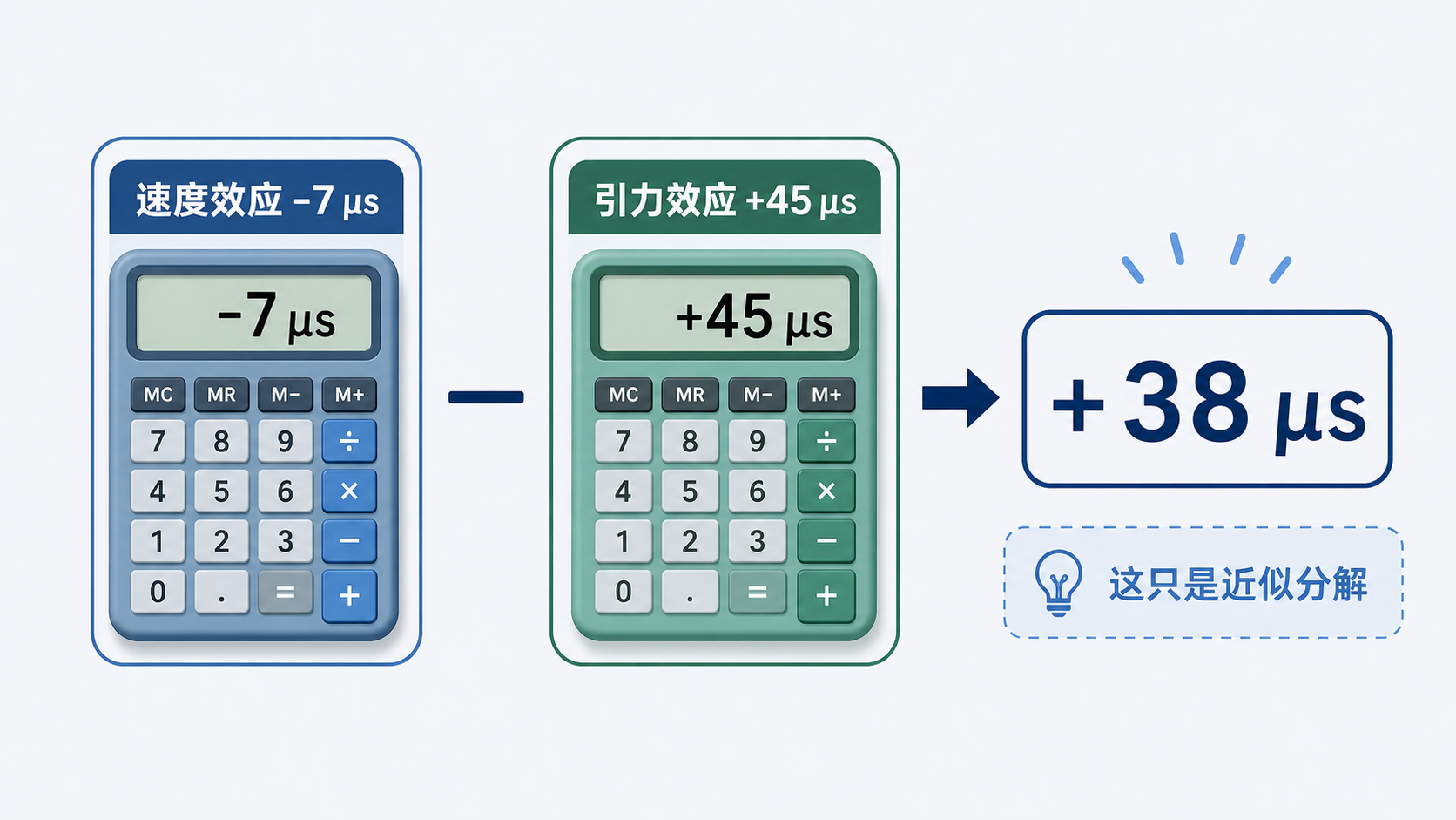 图34：GPS 加减法幻觉