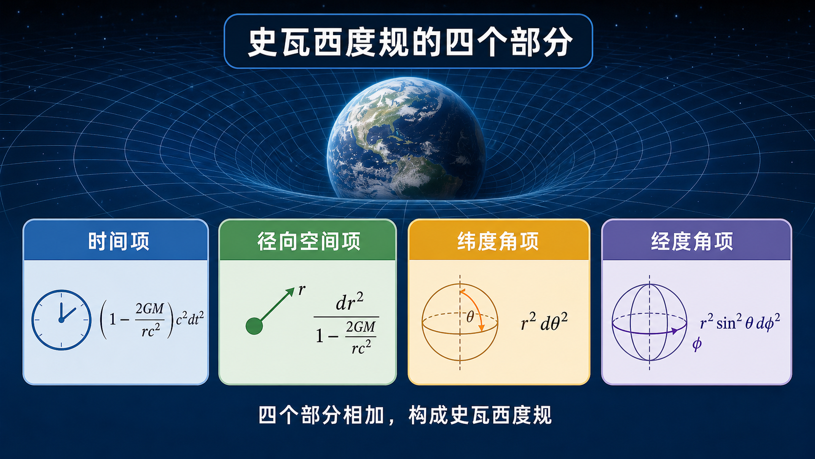 图35：史瓦西度规四项拆解