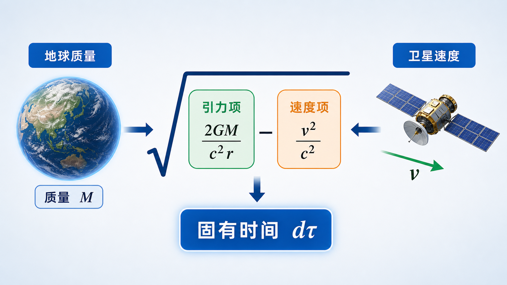 图36：引力项和速度项同在一个根号下