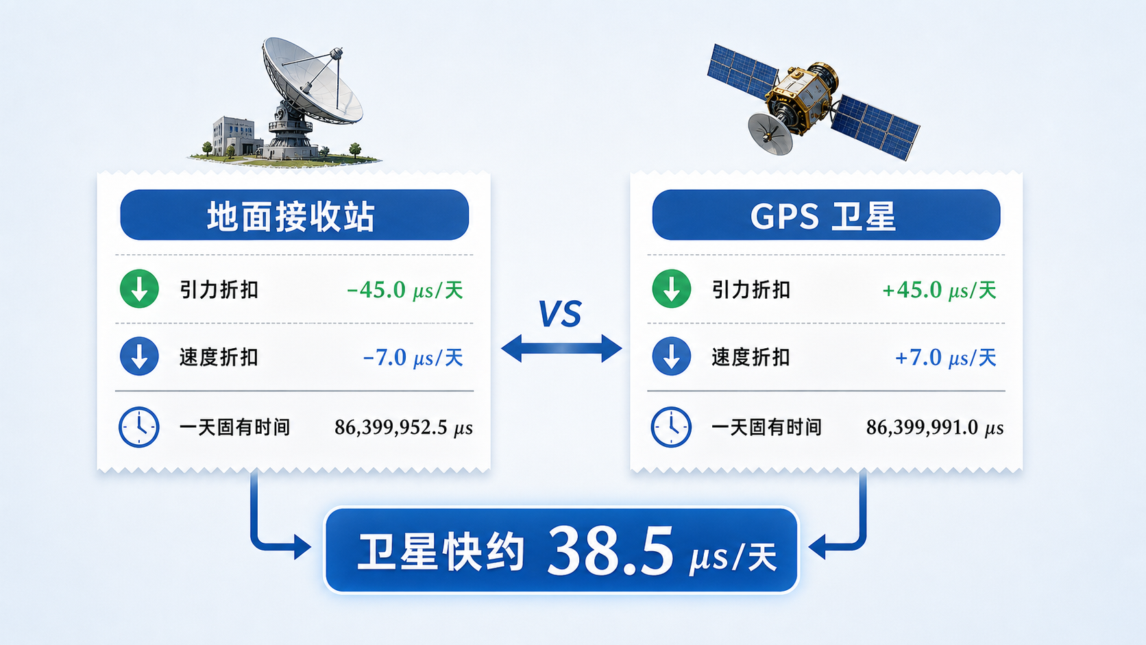 图37：地面接收站与 GPS 卫星的时空账单