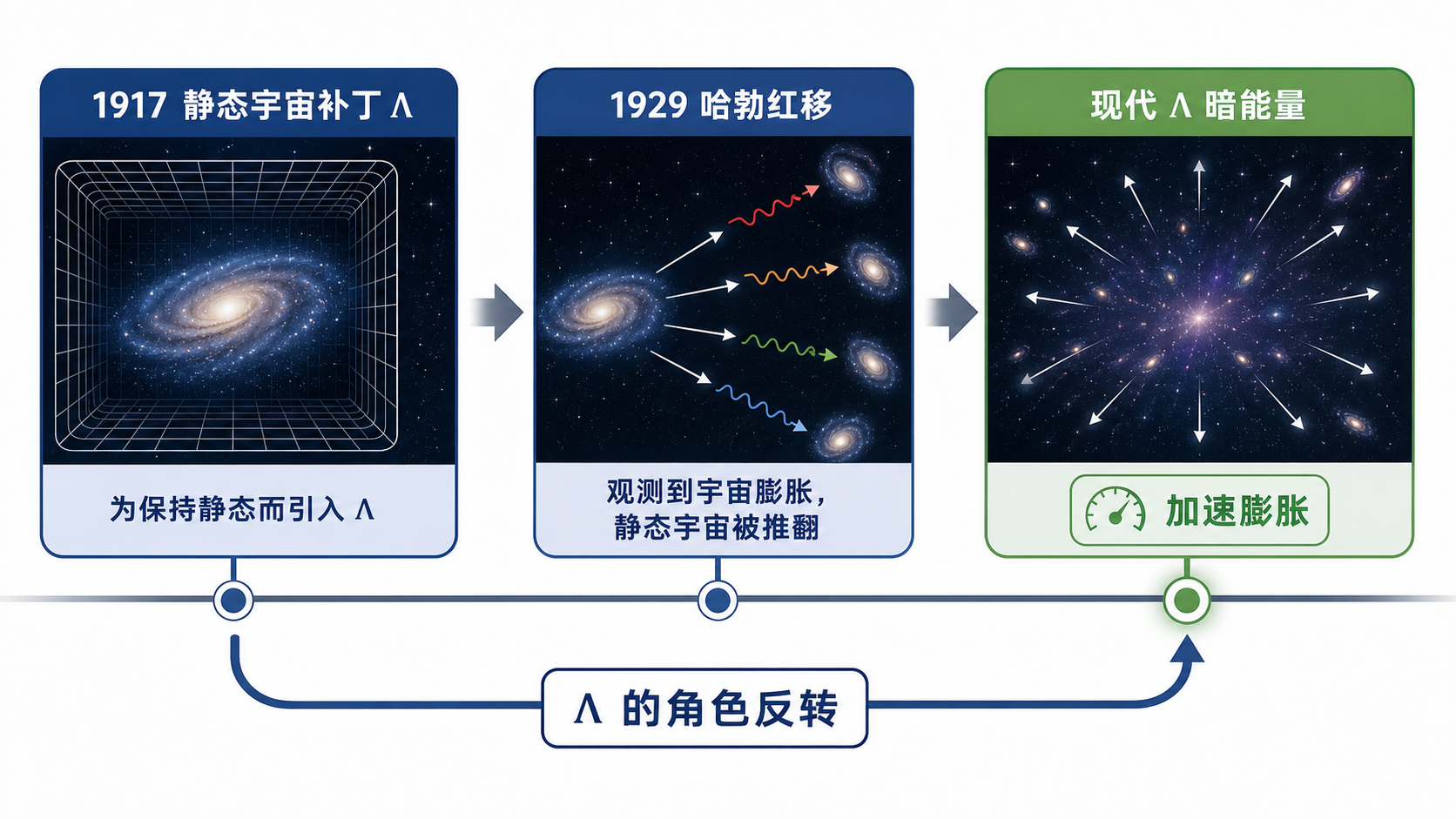 图41：宇宙常数从稳态补丁到暗能量