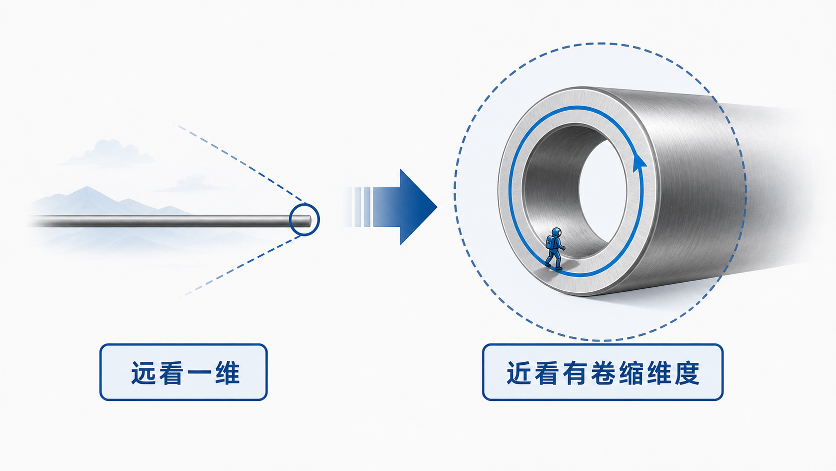 图43：电线类比卷缩第五维
