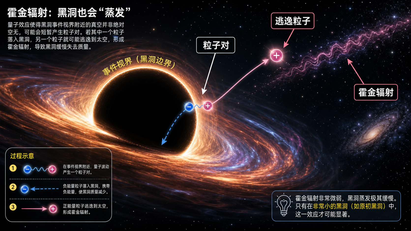 图46：黑洞边缘的霍金辐射