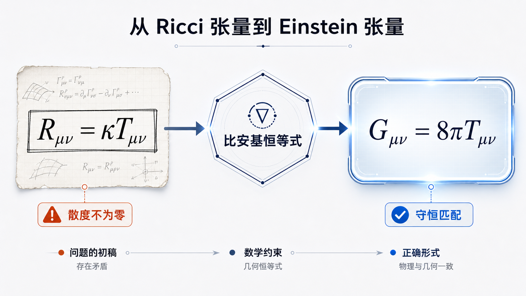 图49：场方程从错误草稿到最终形式