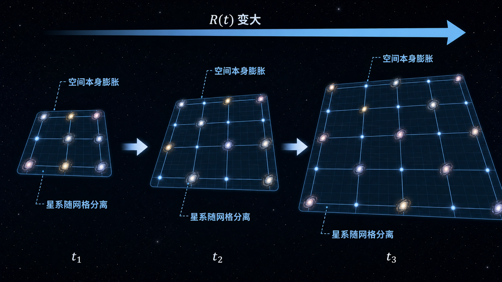 图54：标度因子 R(t) 拉伸空间网格
