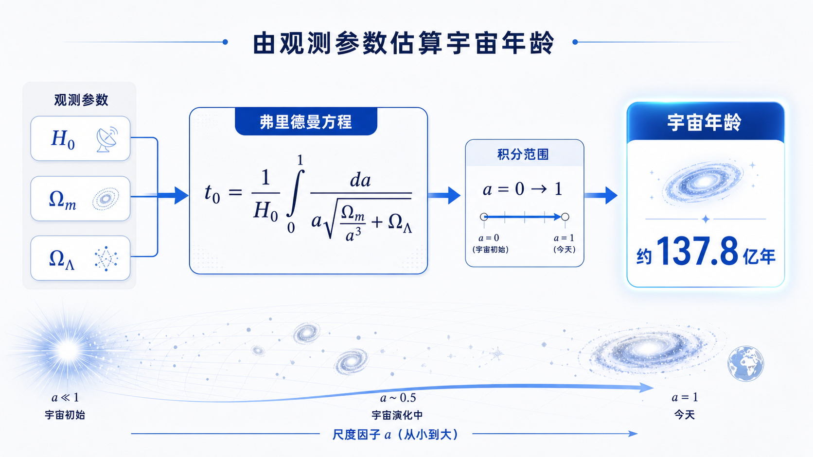 图55：弗里德曼积分计算宇宙年龄