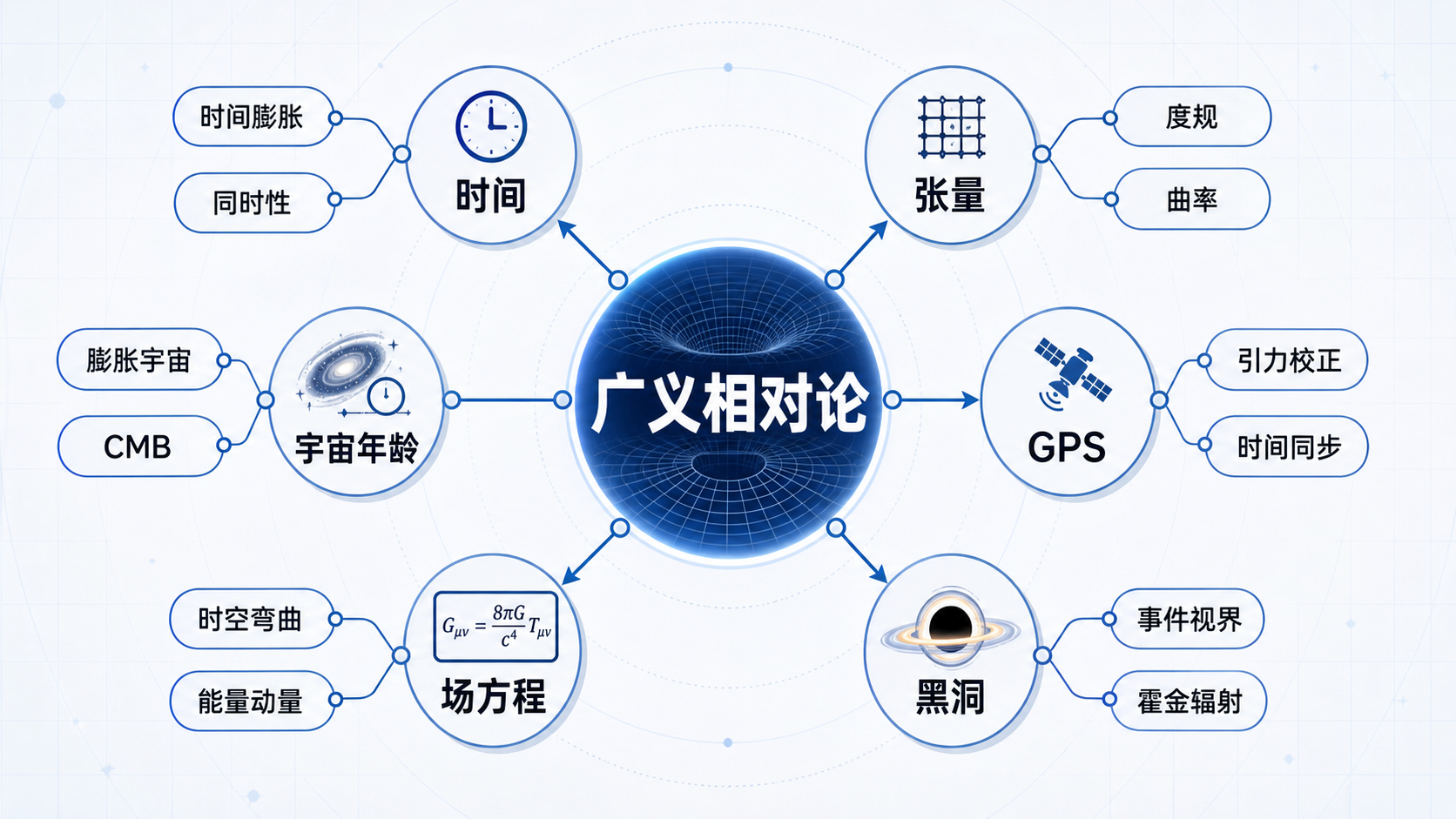 图60：从时间、张量到宇宙年龄的全书概念地图