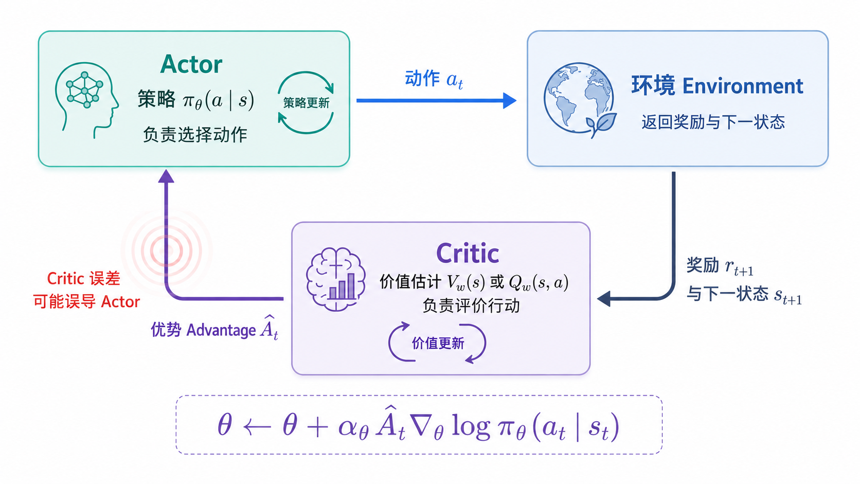 图 18-1：Actor-Critic 双循环