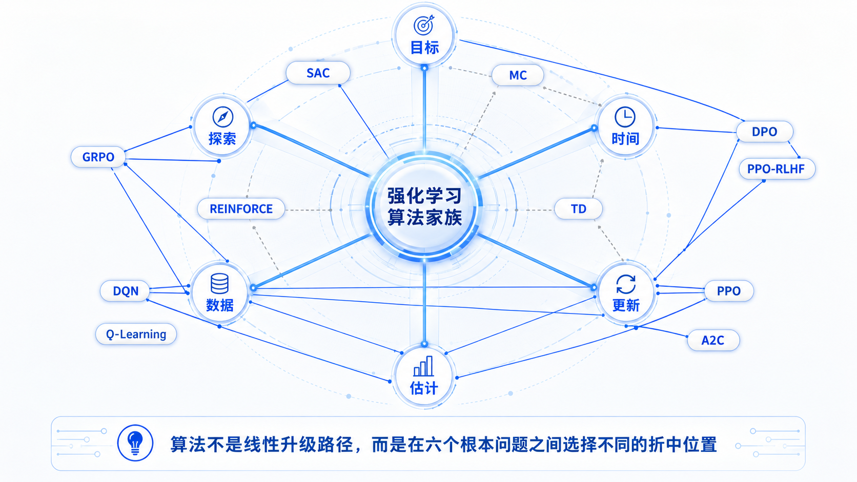 图 C-1：六维算法家族地图