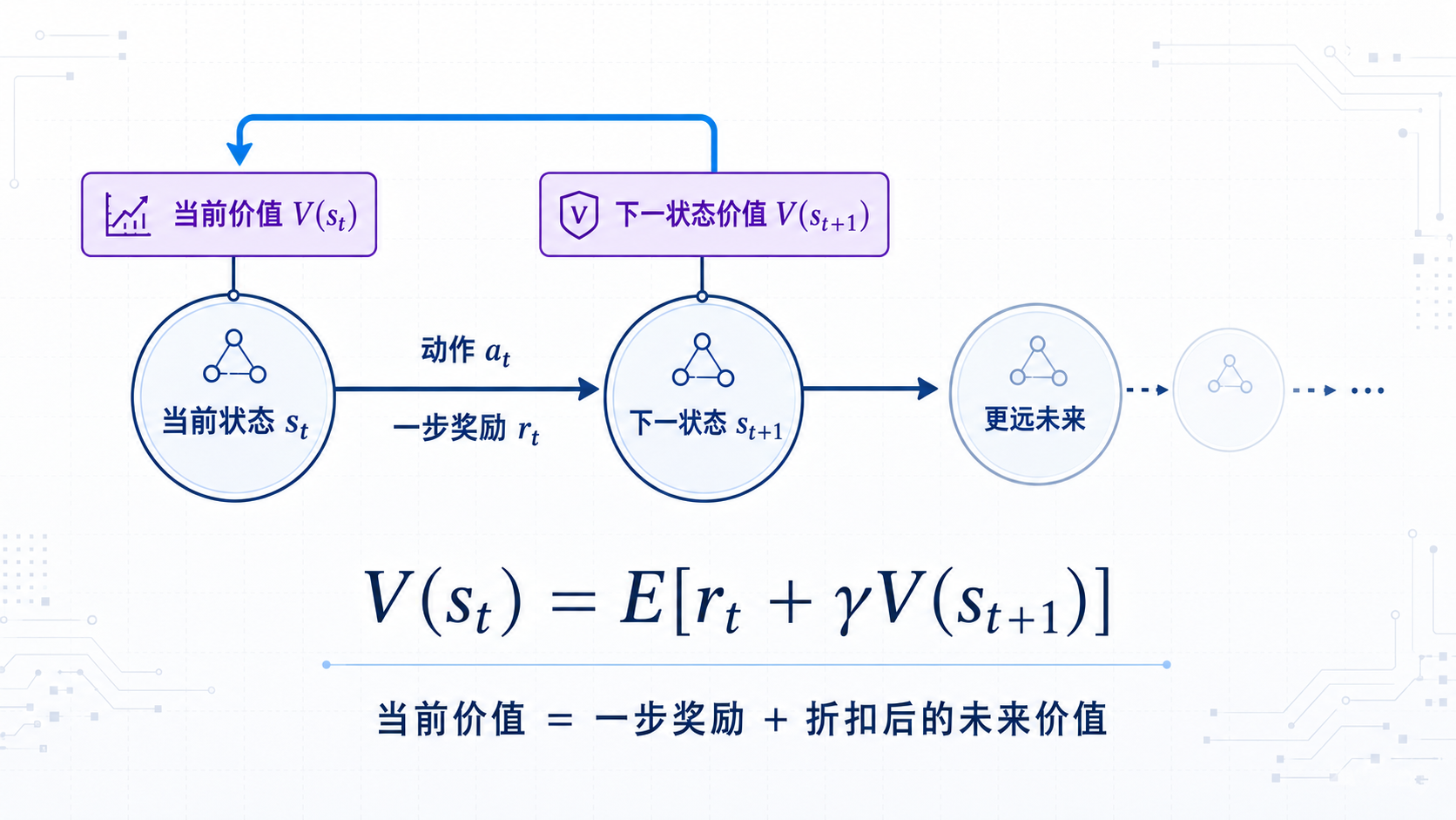 图 3-1：Bellman 方程的递归结构