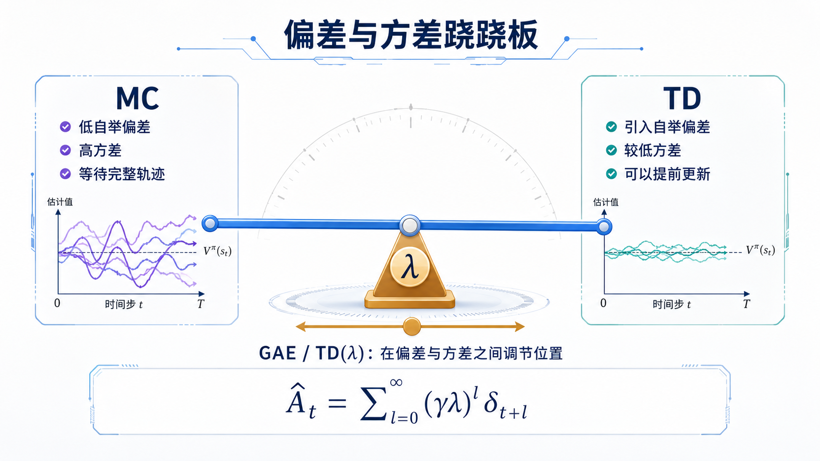 图 7-1：偏差与方差跷跷板