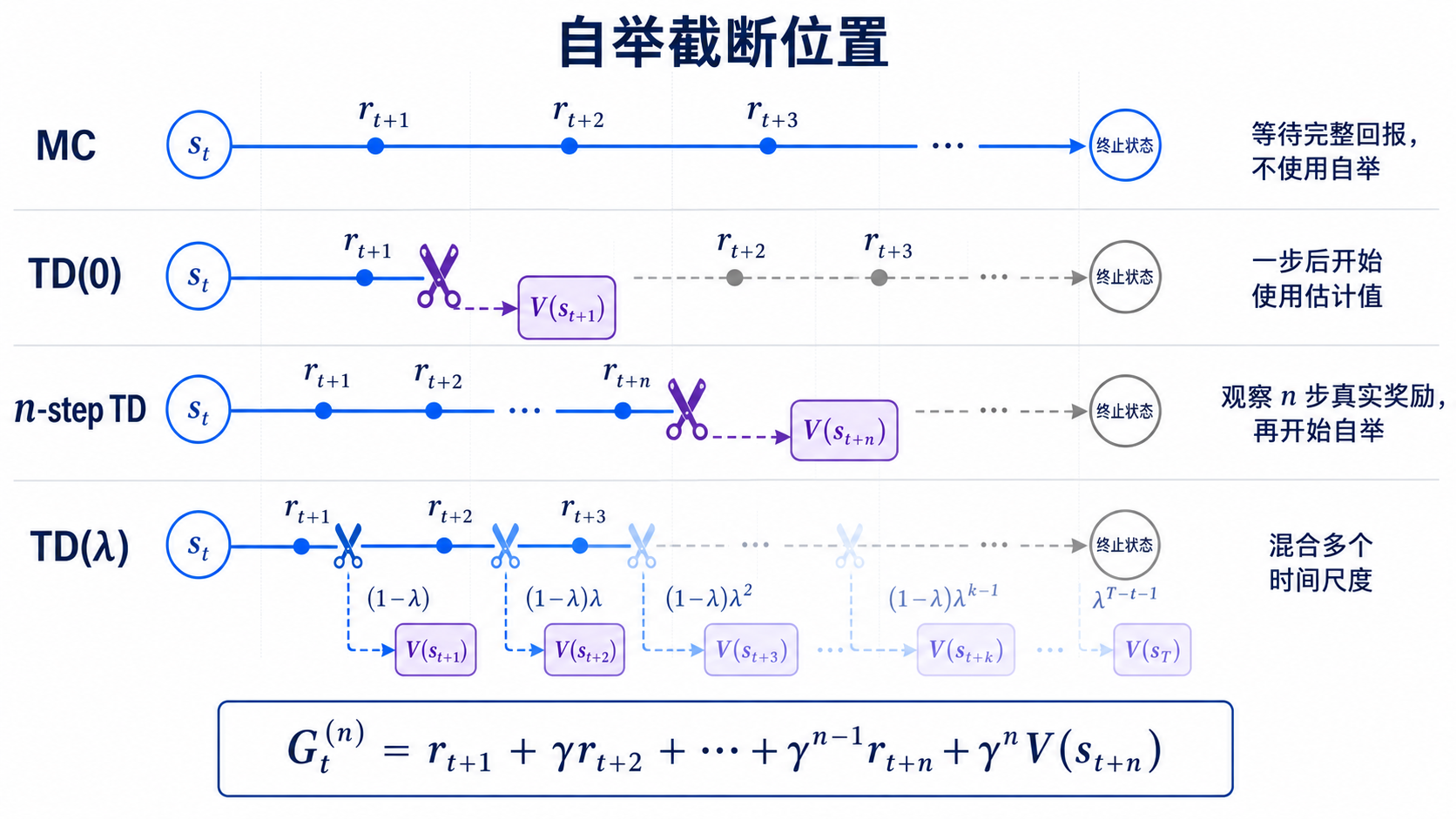 图 5-1：自举截断位置