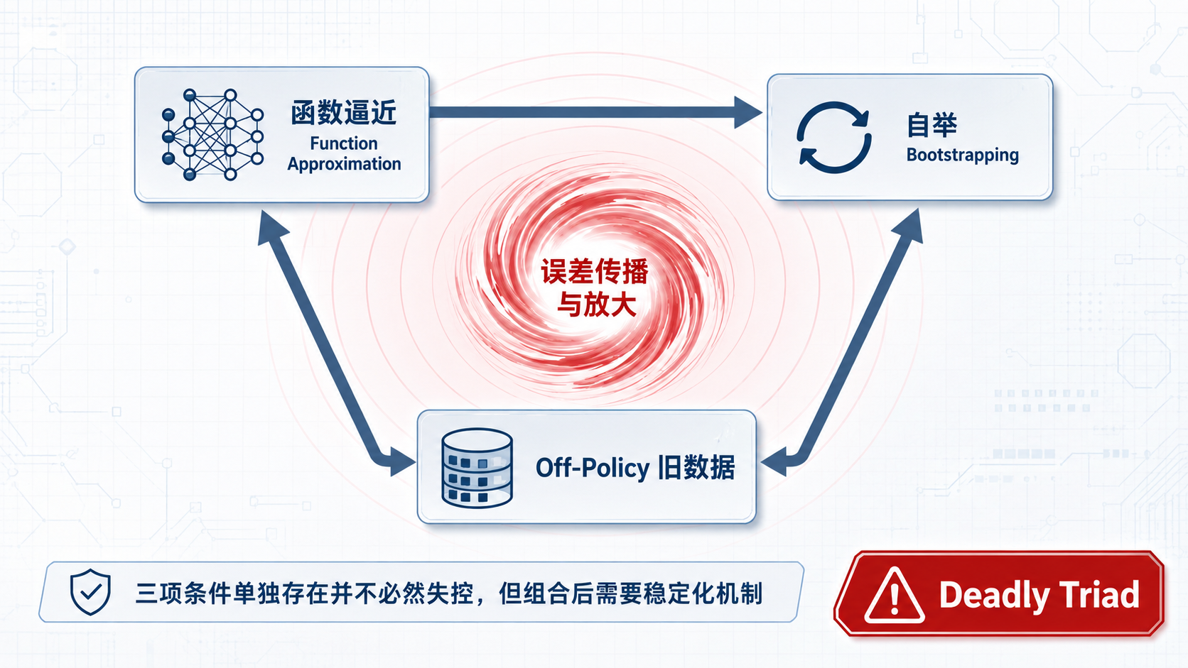 图 9-1：致命三角的误差传播