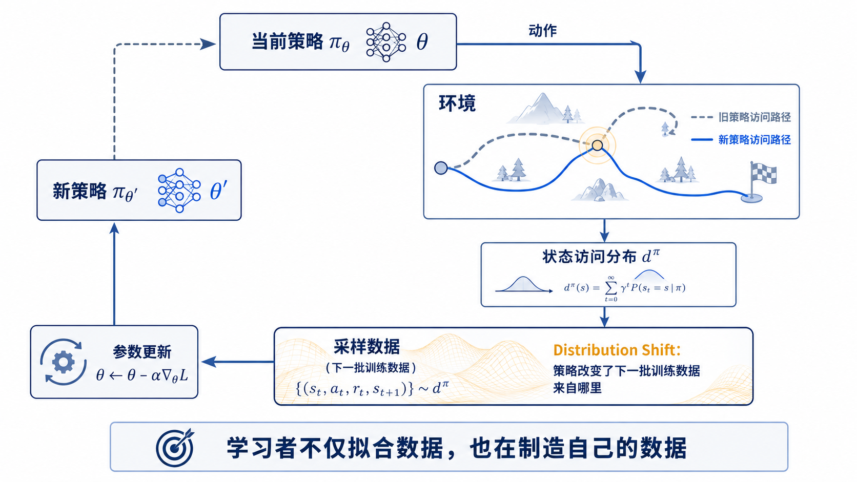 图 10-1：策略更新导致数据分布漂移