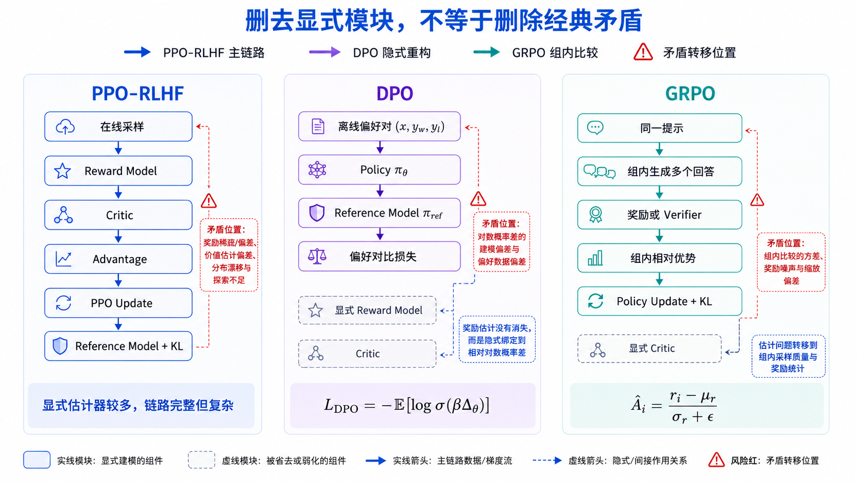 图 22-1：PPO、DPO、GRPO 对照