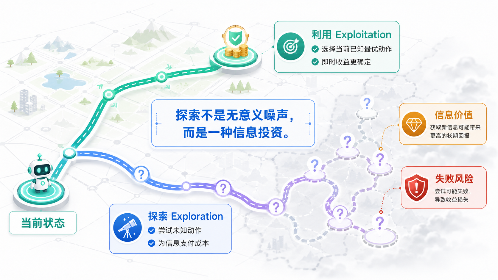 图 13-1：探索与利用