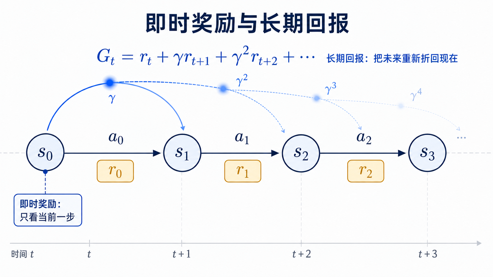 图 1-1：即时奖励与长期回报