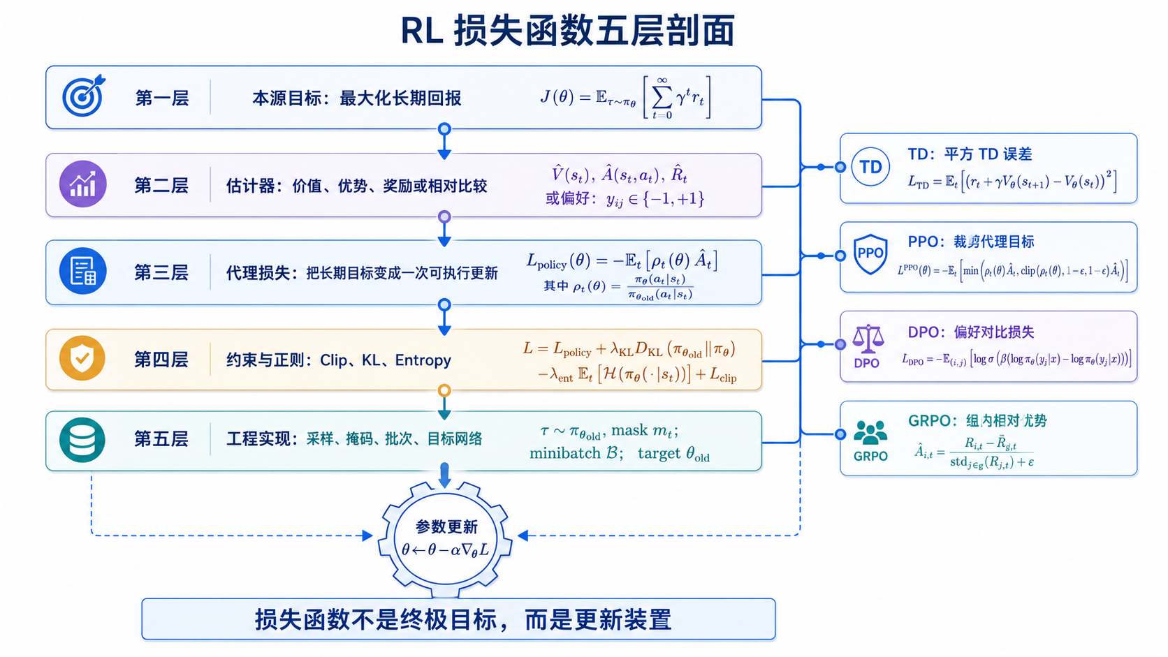 图 6-1：RL 损失函数五层剖面