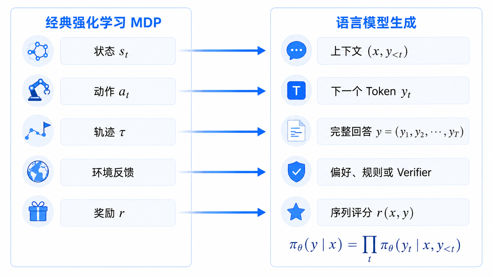 图 20-1：从 MDP 到语言模型